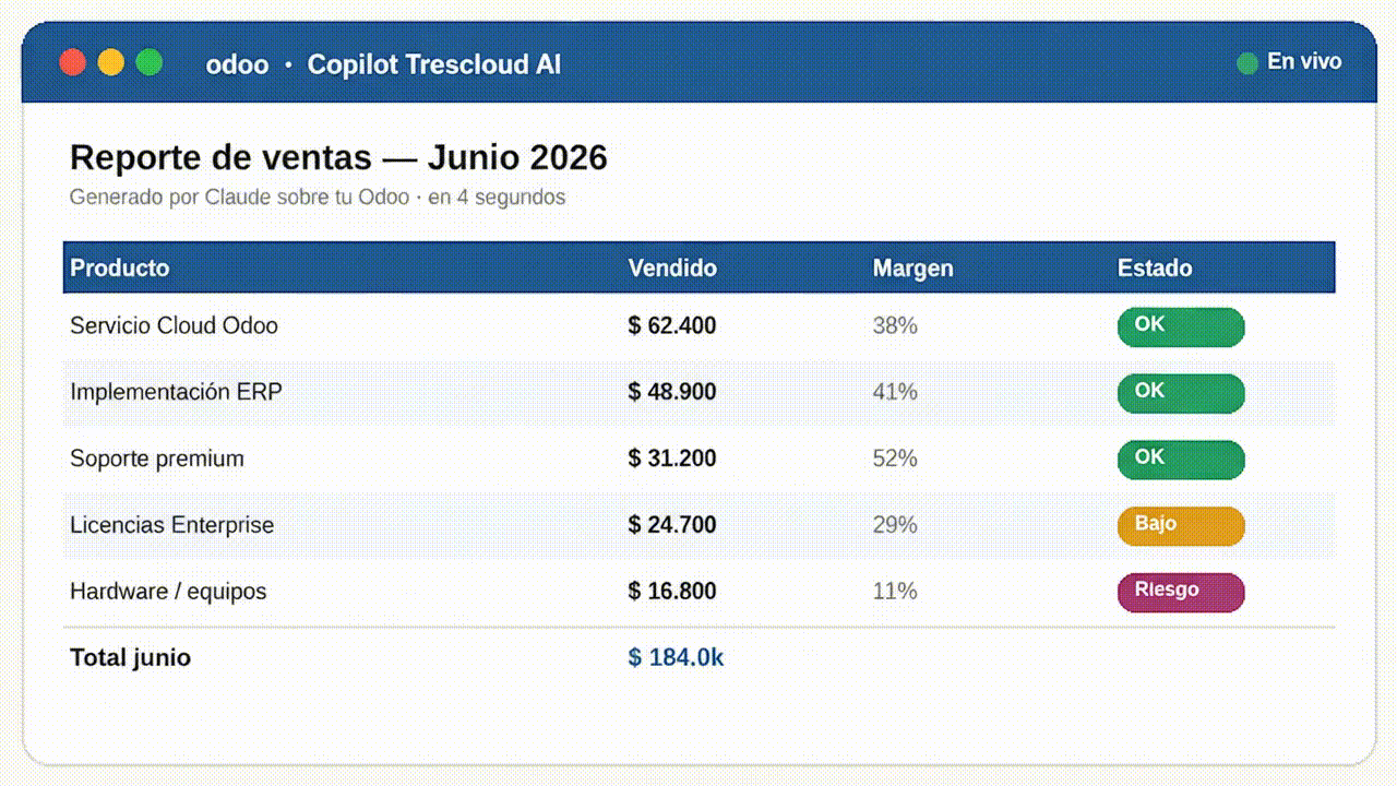 Demo: pides un reporte avanzado y Claude lo arma sobre tu Odoo